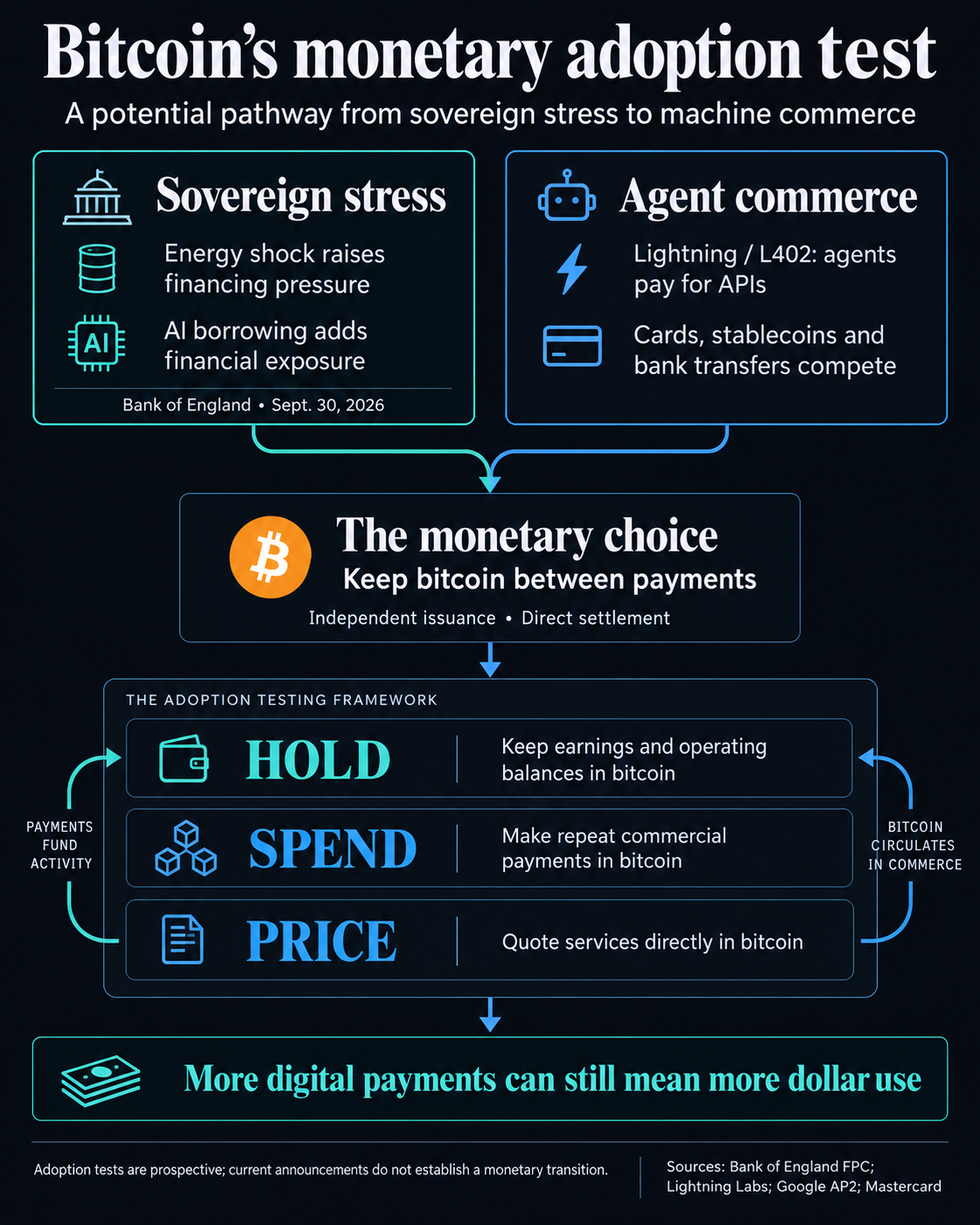 Obligacijų pajamingumo sprogimas suteikia Bitcoin stiprų signalą