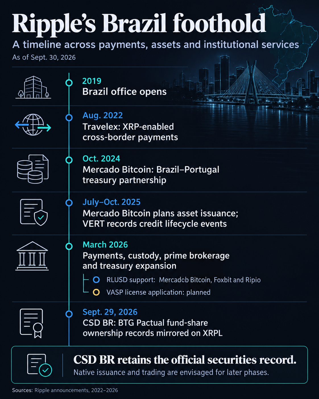 Didžiausias „Ripple“ institucinis statymas dabar gali būti Brazilija