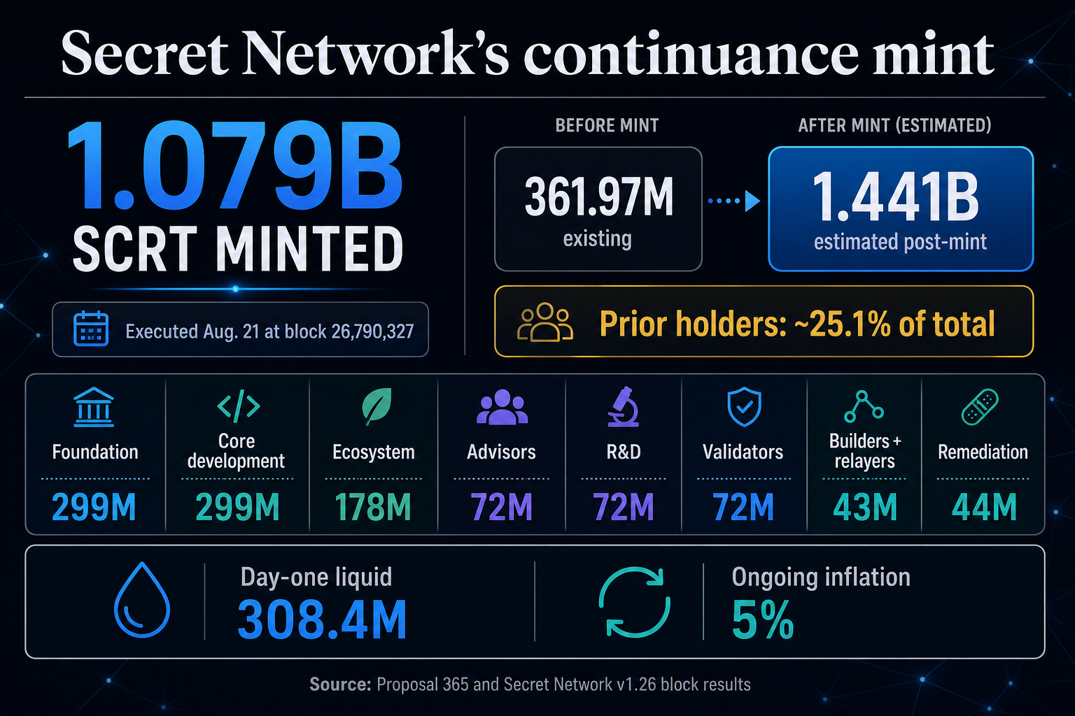 Secret Network SCRT monetų kalykla: išleisti 1.079B žetonai