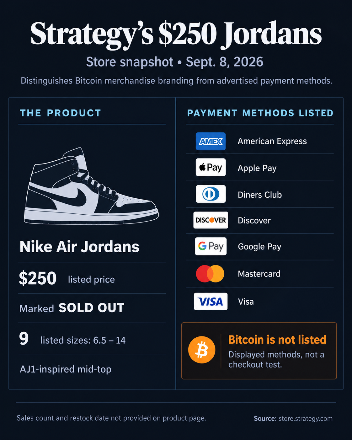 Strategijos 250 USD vertės „Bitcoin Jordans“ išparduotos, nes „Saylor“ 4% BTC pasiūlos paverčia vartotojų prekės ženklu
