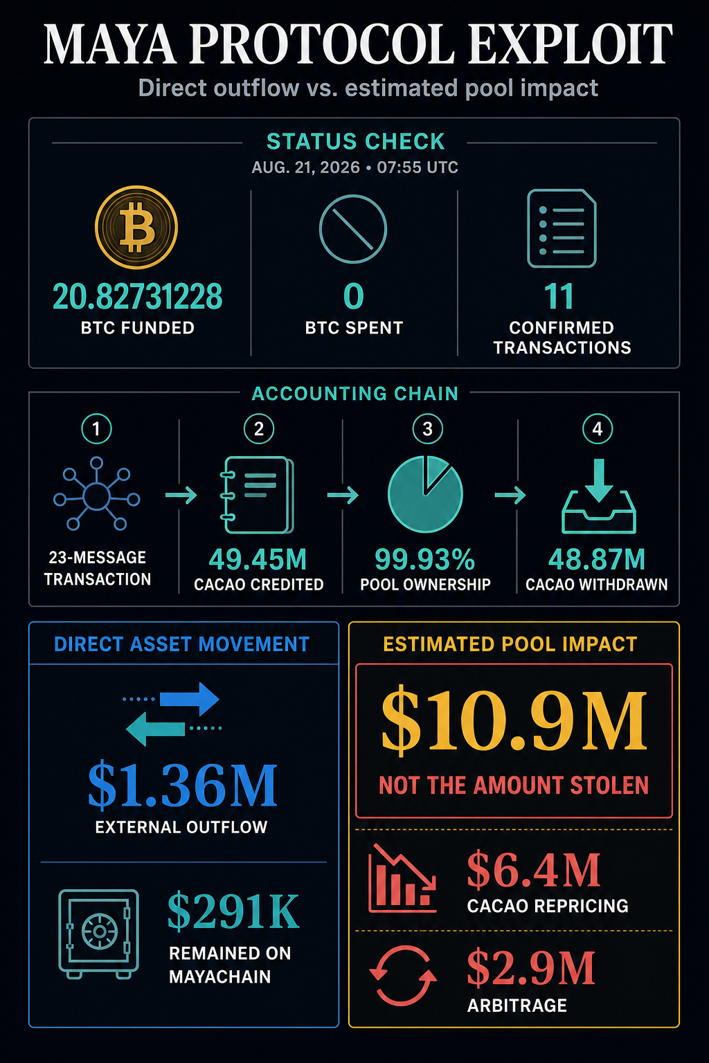 Dėl neišspręstos 11 milijonų JAV dolerių likvidumo avarijos lieka atviri, nes užpuolikas vis dar turi 20,83 BTC pagal Maya protokolą