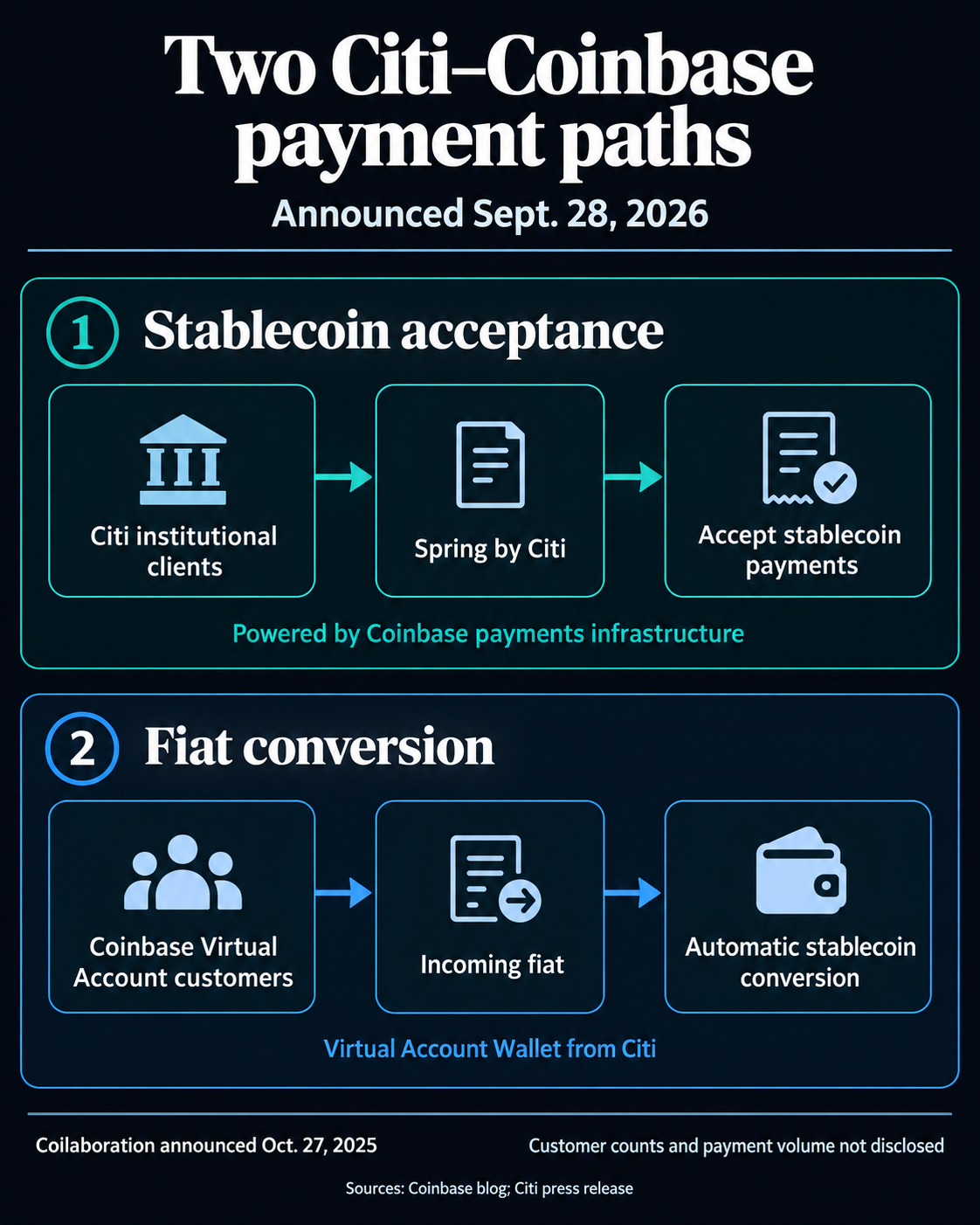 „Coinbase“ suteikia naujų „Citi“ stabilių monetų bėgelių, o įmonių bankininkystė susiduria su dideliais pokyčiais