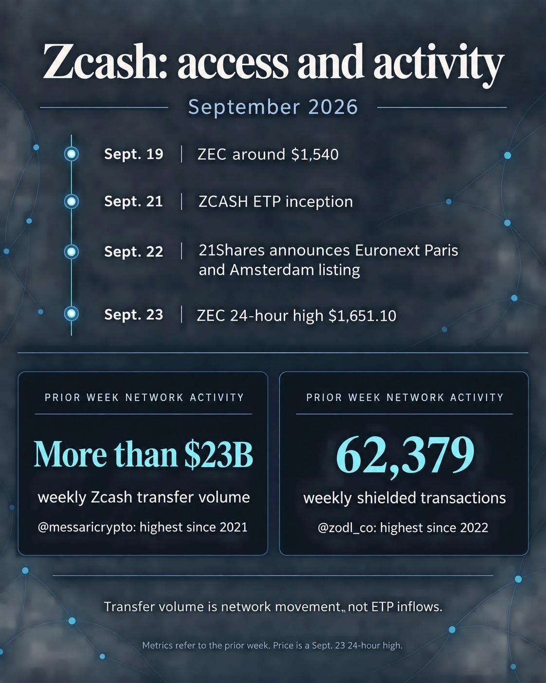 Kodėl „Zcash“ pasiekė 1600 USD, kai Europa atidaro ETP prieigą