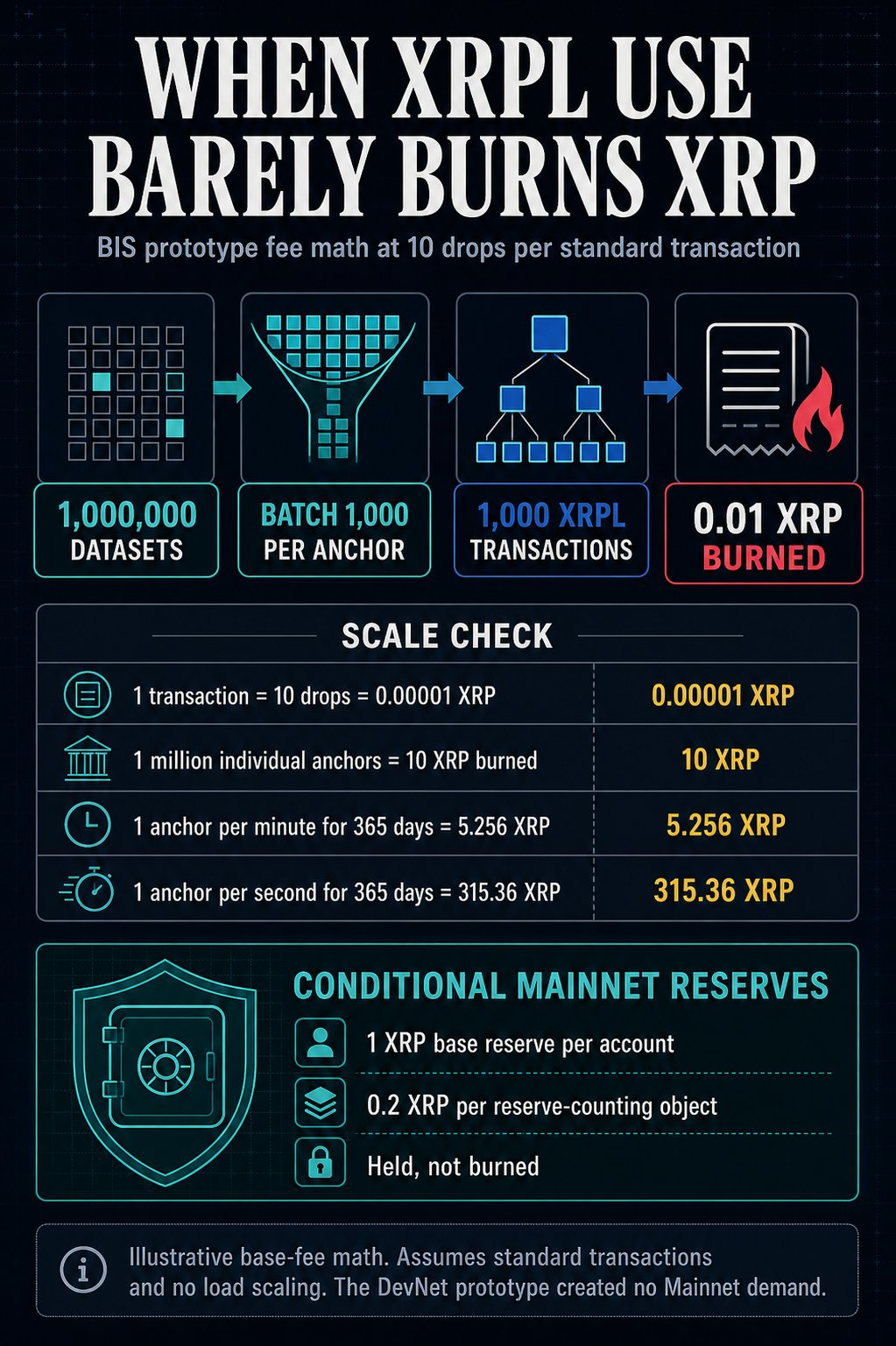 BIS parodo, kodėl tikrasis institucinis XRP Ledger pritaikymas nesukels XRP tiekimo trūkumo, kurio tikisi turėtojai