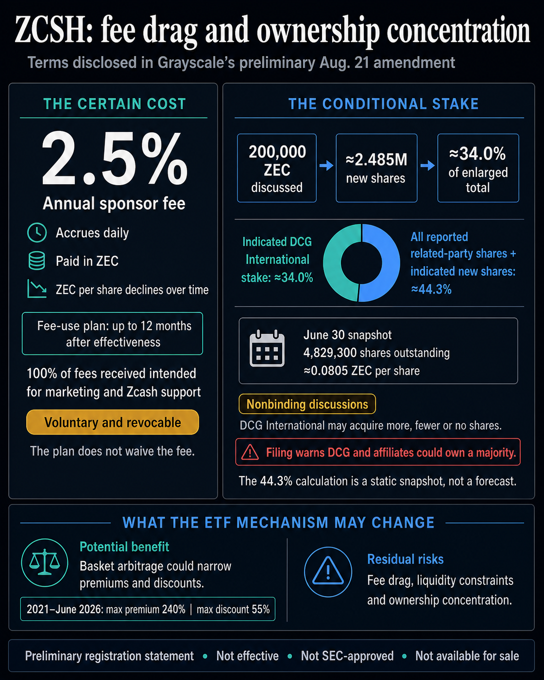 Grayscale’s Zcash ETF paraiškoje siūlomas 2,5 % mokestis ir galimas 34 % DCG akcijų paketas