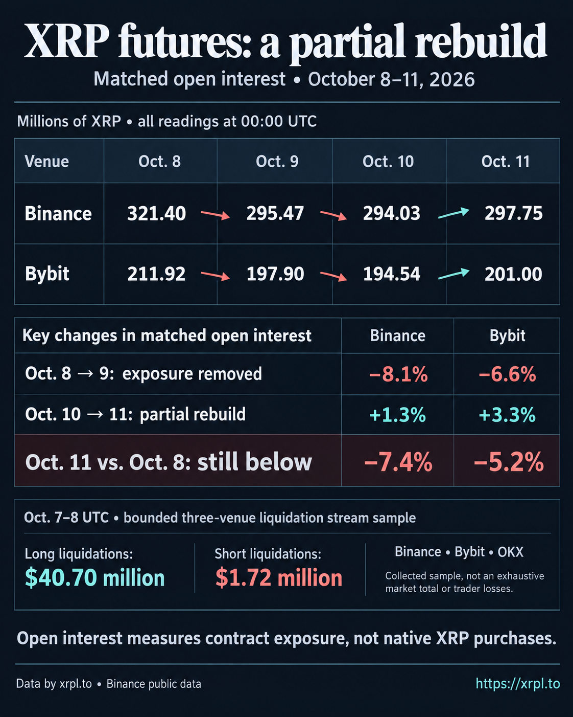 XRP atsigavo, nes „Binance“ apyvarta sumažėjo beveik 80 proc.