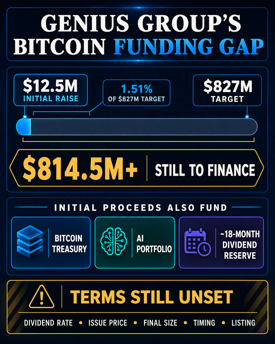 „Genius Group“ Bitcoin iždo planas prasideda padidinus 12,5 mln. USD