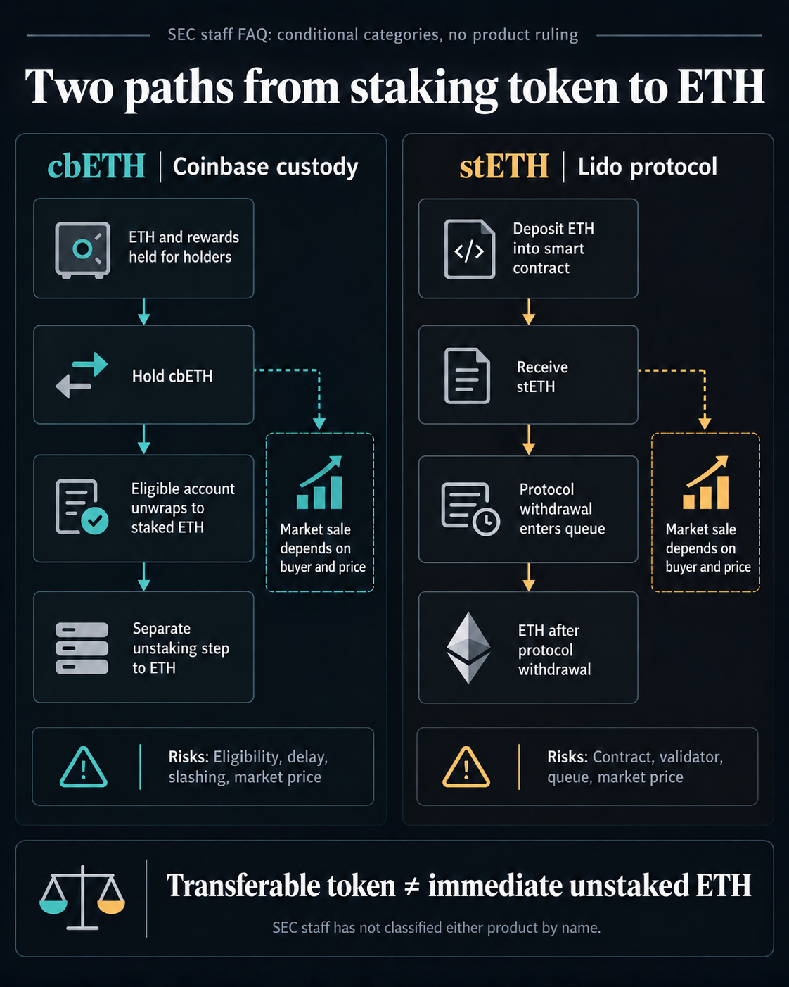 SEC darbuotojų statymo žetonų padalijimas atkreipia dėmesį į pasitraukimo riziką už sukauptų ETH žetonų