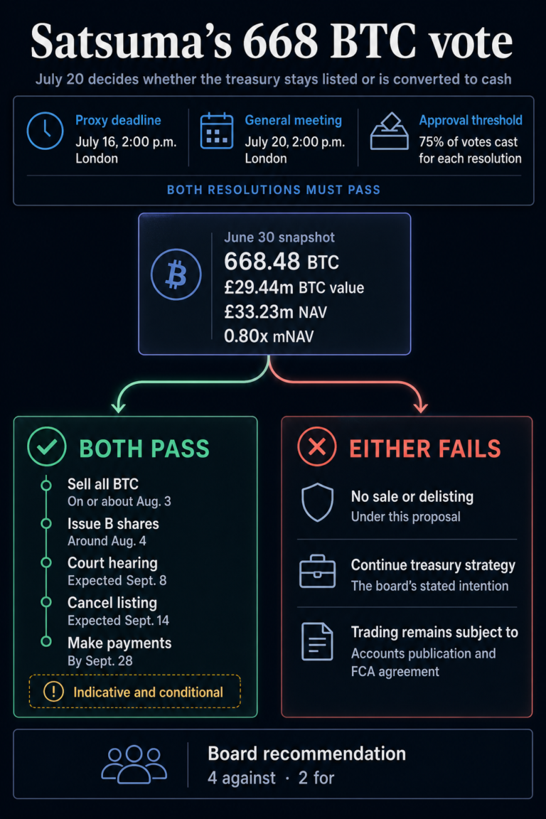 „Bitcoin“ iždo problemos pasiekia Londoną, kai bendrovė nubalsuoja už visą savo BTC paketą ir pašalinimą iš sąrašo