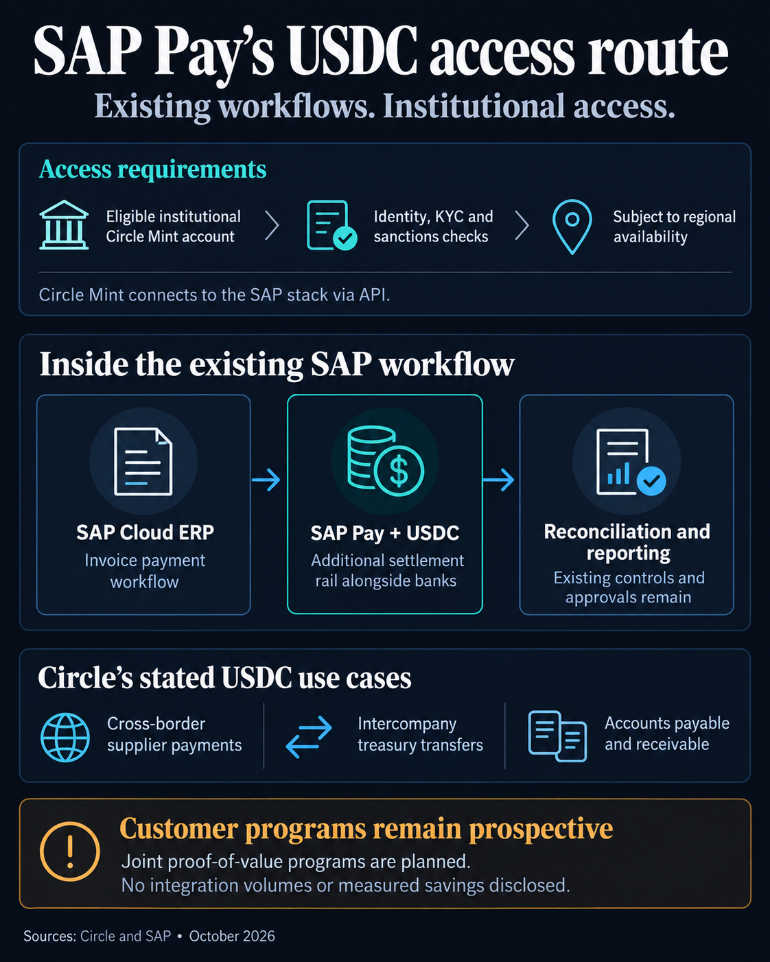 SAP Pay prideda USDC mokėjimus su Circle Mint prieiga