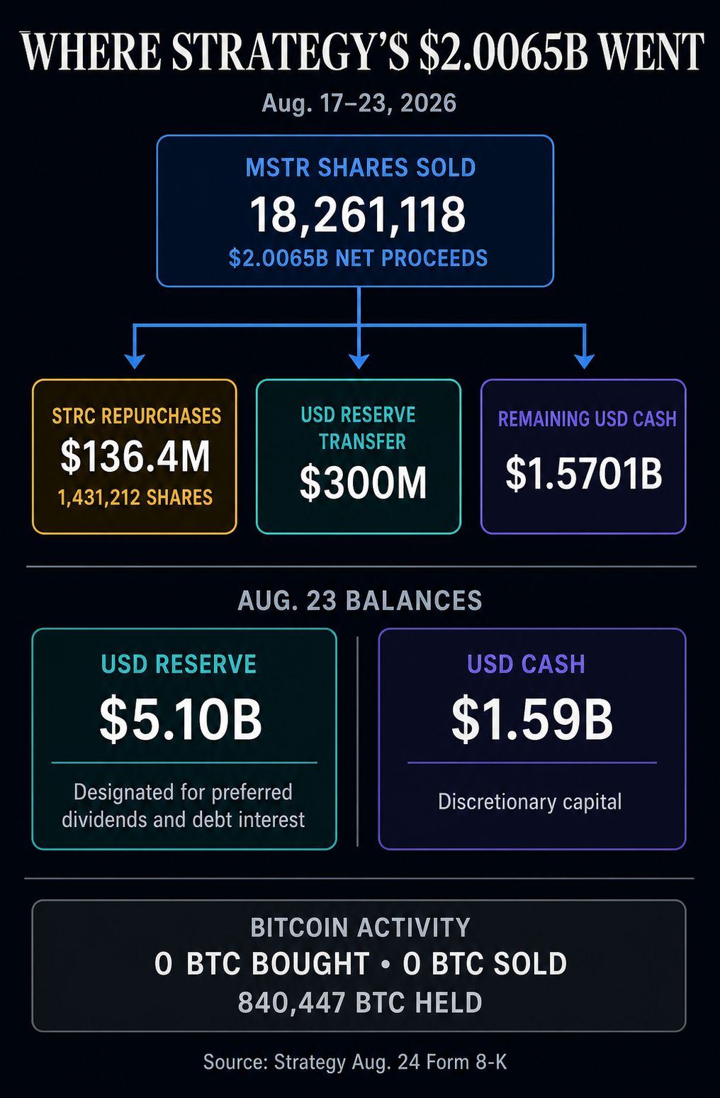 MSTR turėtojai ką tik finansavo 1,59 milijardo dolerių grynųjų pinigų krūvą, kuri niekada netaps Bitcoin