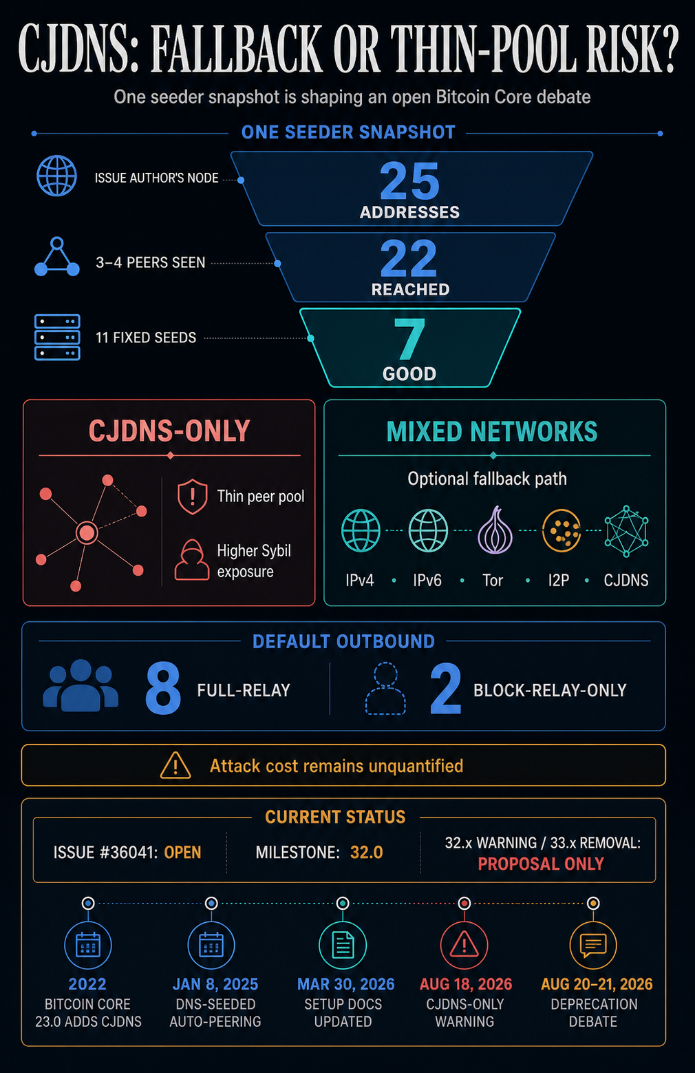 Bitcoin Core pasveria CJDNS pašalinimą po septynių gerų mazgų