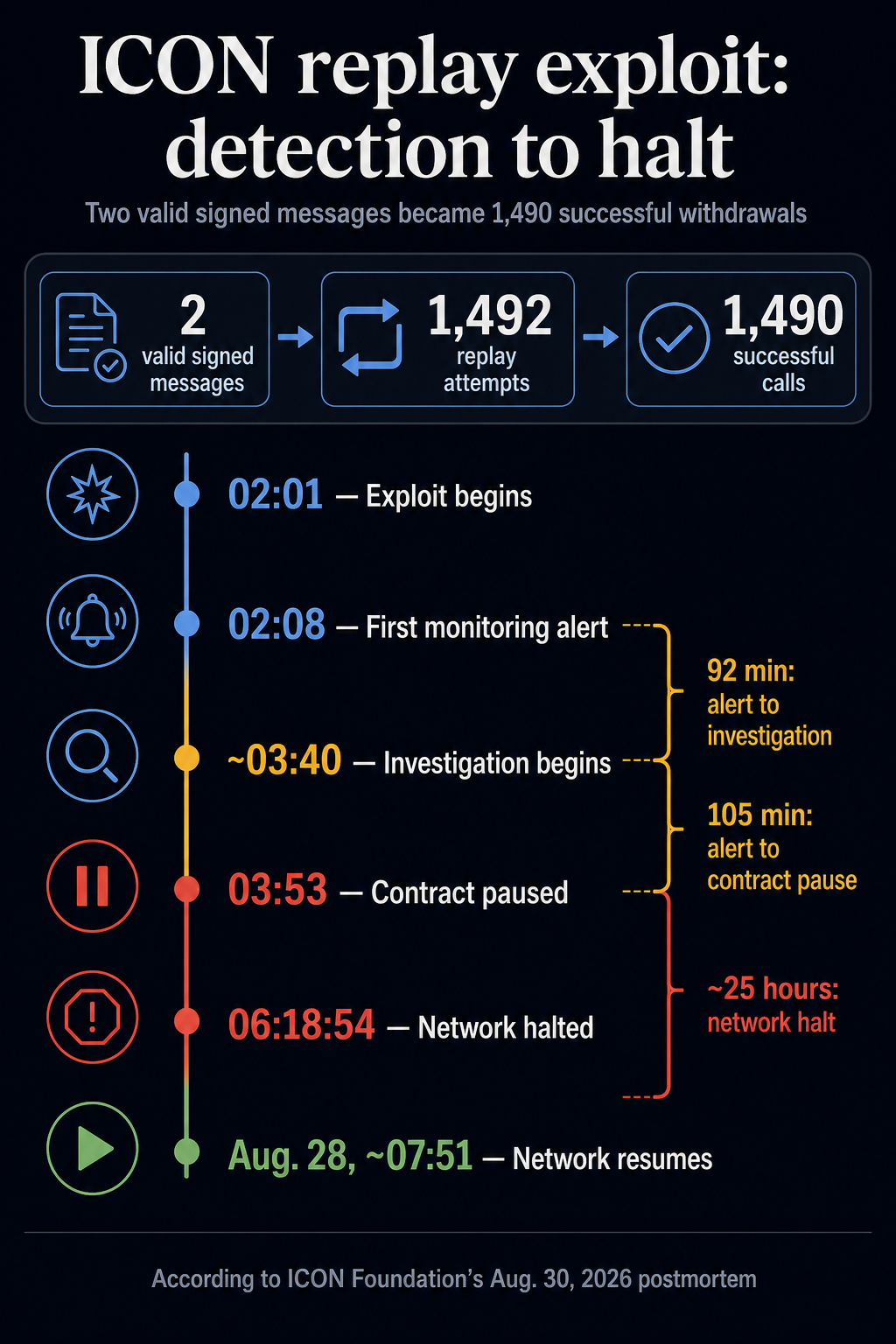 ICON replay exploit parašus pakartotinai panaudoja 1 490 kartų