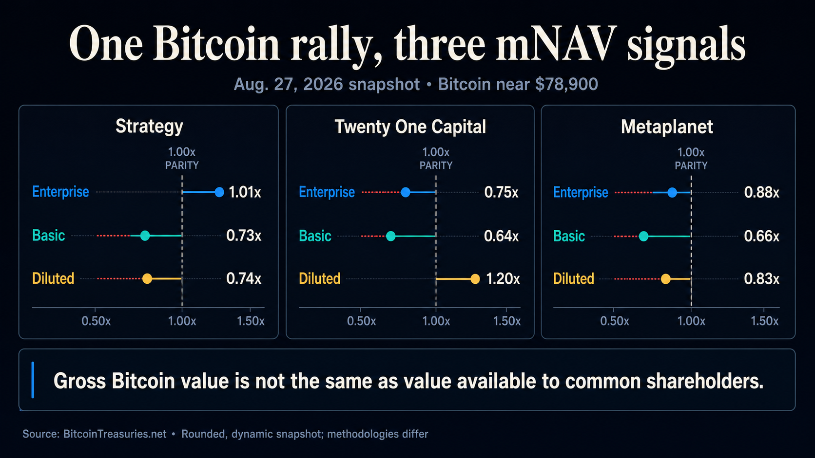 Bitcoin iždo įmokos tebėra spaudžiamos
