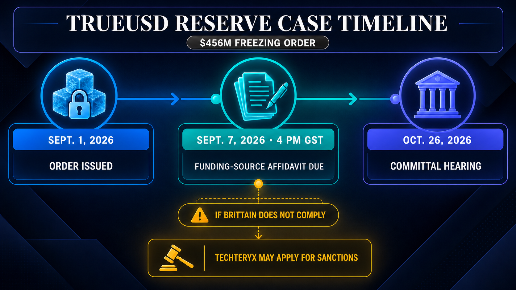 TrueUSD rezervai: Dubajaus teismas nustato rugsėjo 7 d