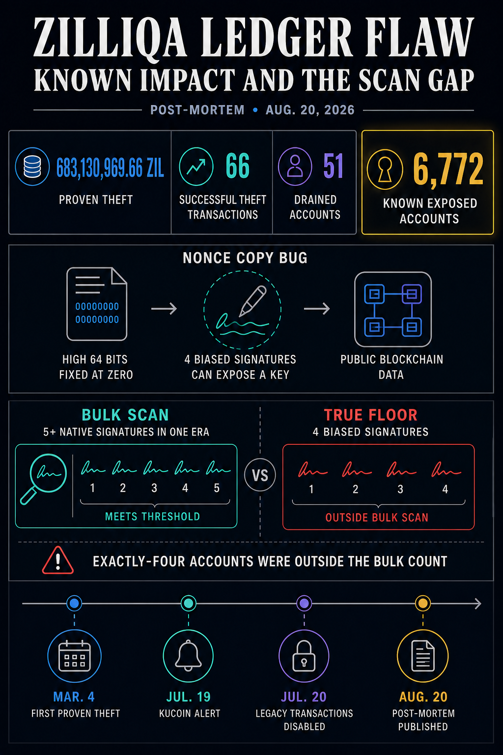 „Zilliqa Ledger“ klaida atskleidė 6 772 paskyras