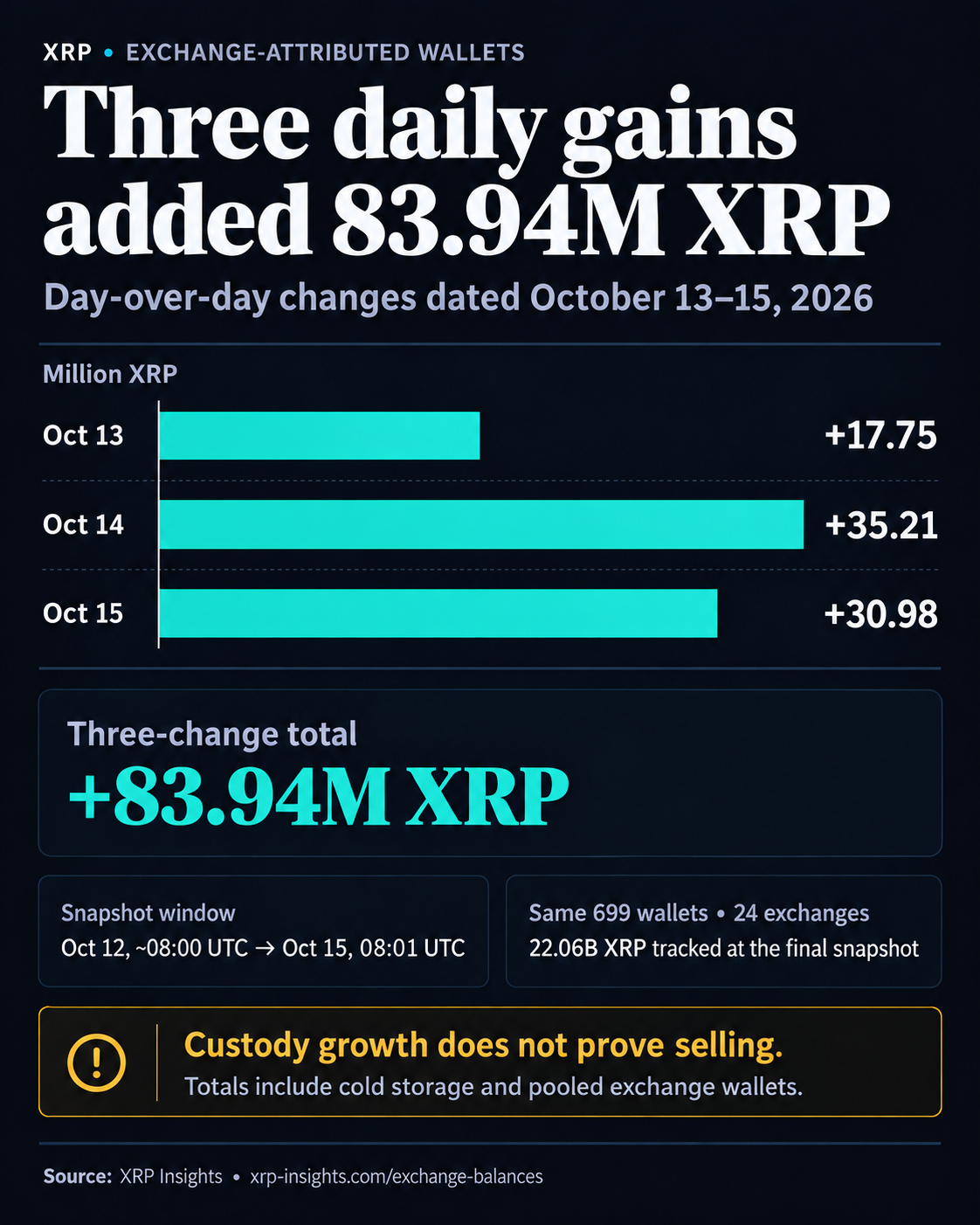 Nukritus kainai, keitimosi piniginės papildė 84 milijonus XRP