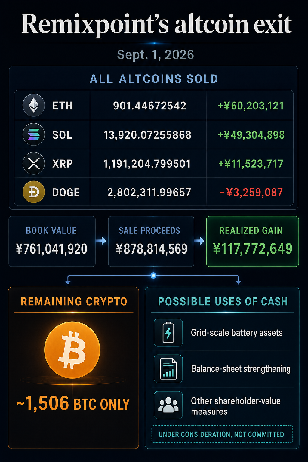 Ši Japonijos įmonė uždirbo pinigų iš Ethereum, Solana ir XRP, bet vis tiek juos pardavė, kad išlaikytų savo 121 mln.