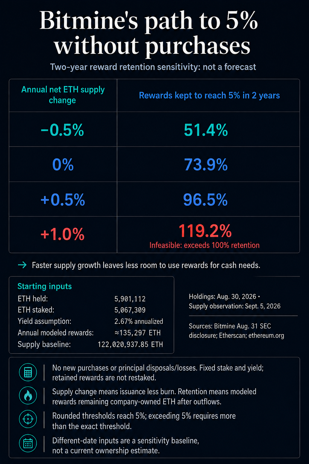 „Bitmine“ gali nereikėti pirkti daugiau ETH, kad pasiektų 5% Ethereum tikslą