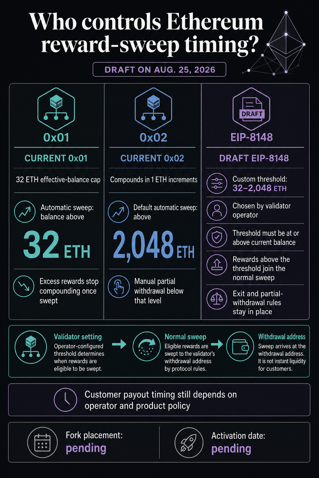 Ethereum EIP-8148 juodraštis: pasirinktiniai valymo slenksčiai