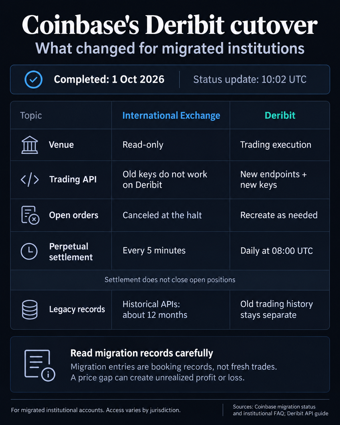 Coinbase užbaigia Deribit migraciją, baigia INTX prekybą