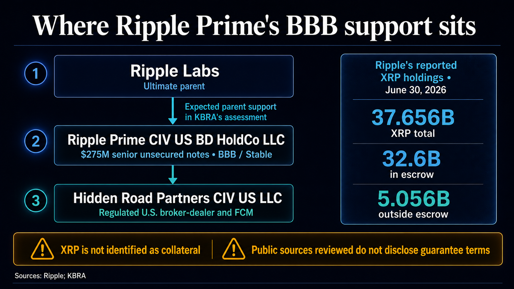 „Ripple“ remiasi užblokuotais XRP rezervais, kad padengtų 275 mln. USD institucinę kredito liniją
