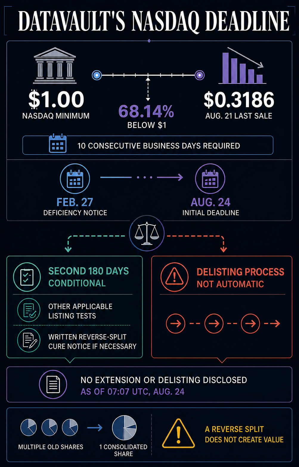 „Datavault“ pasiekė „Nasdaq“ terminą 68% mažiau nei 1 USD, nes kyla sprendimas dėl pratęsimo arba pašalinimo iš sąrašo
