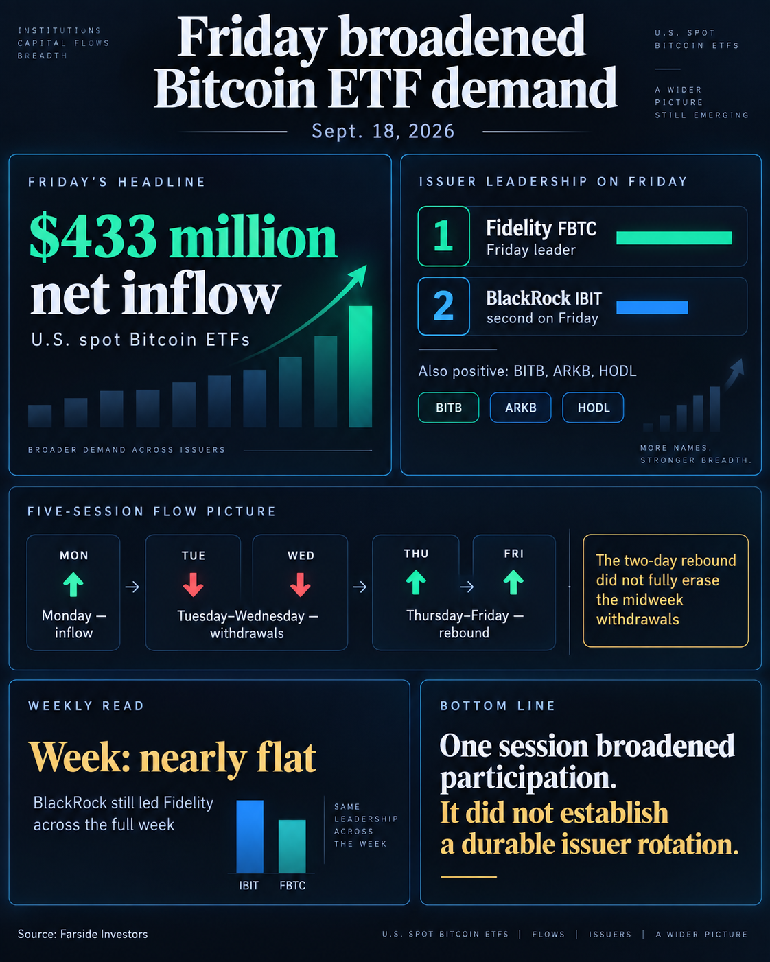 Bitcoin ETF įplaukos: „Fidelity“ penktadienį pirmauja 433 mln