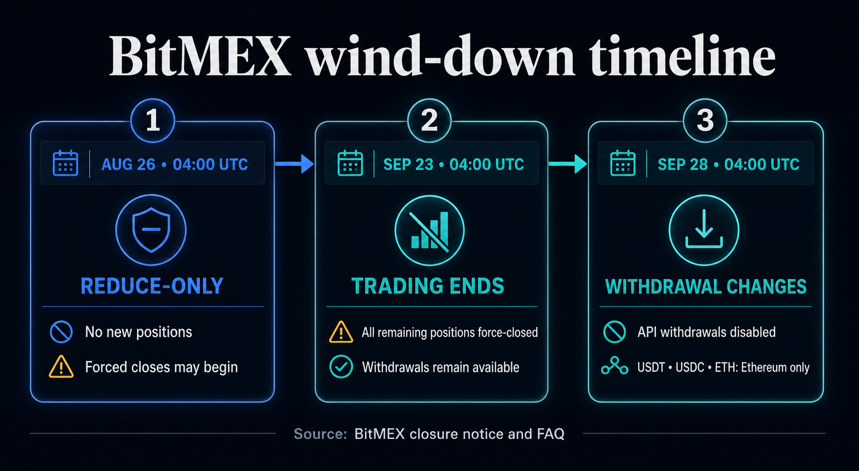 BitMEX uždarymas: prekiautojai praranda pozicijų kontrolę po rugpjūčio 26 d