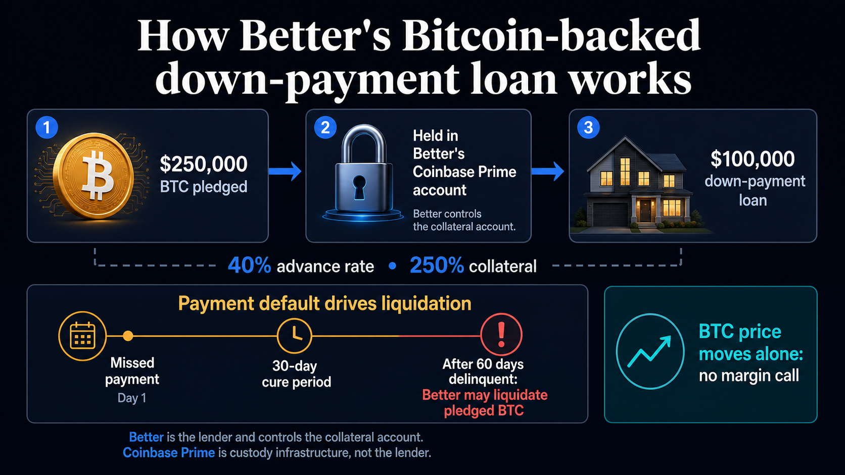 Geriau pradeda Bitcoin užtikrintą hipoteką su Coinbase