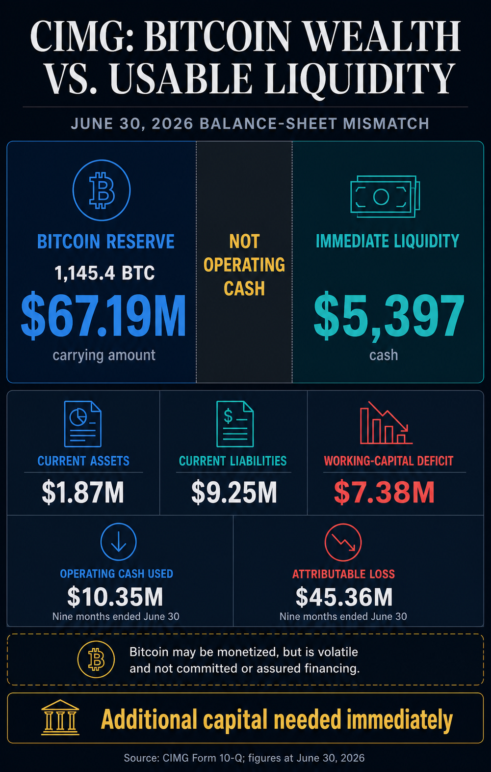 „Bitcoin“ iždas su 67 mln. USD BTC turi tik 5 397 USD grynųjų ir pinigų reikia nedelsiant