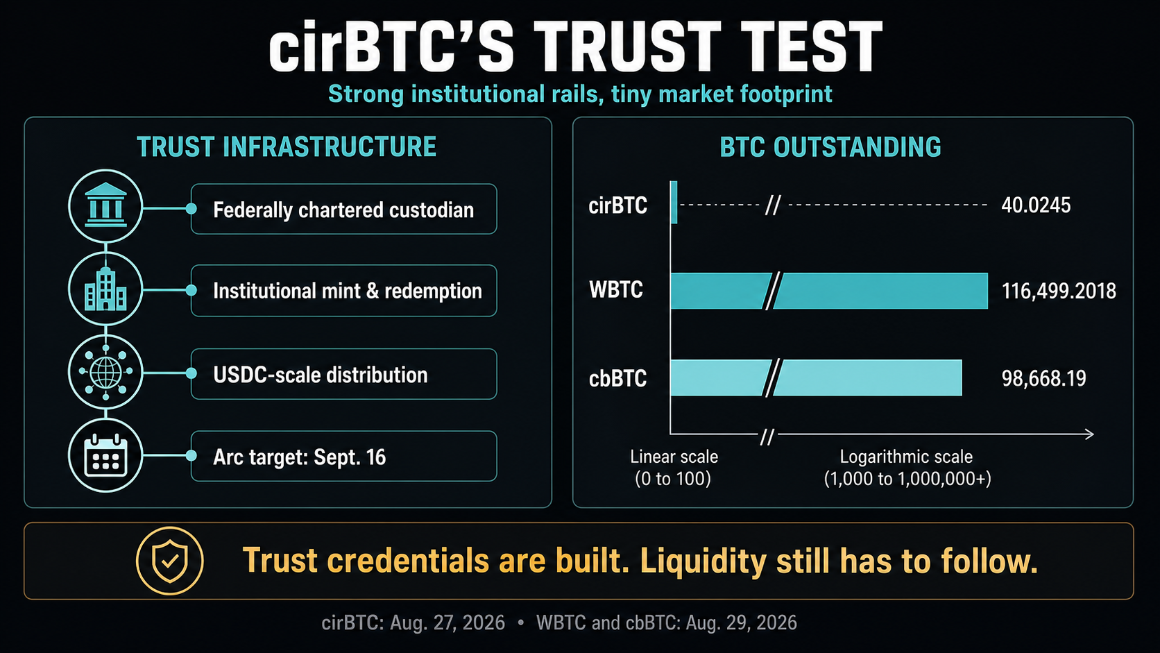 Nepaisant institucinės paramos, „Circle“ cirBTC turi tik 40 Bitcoin