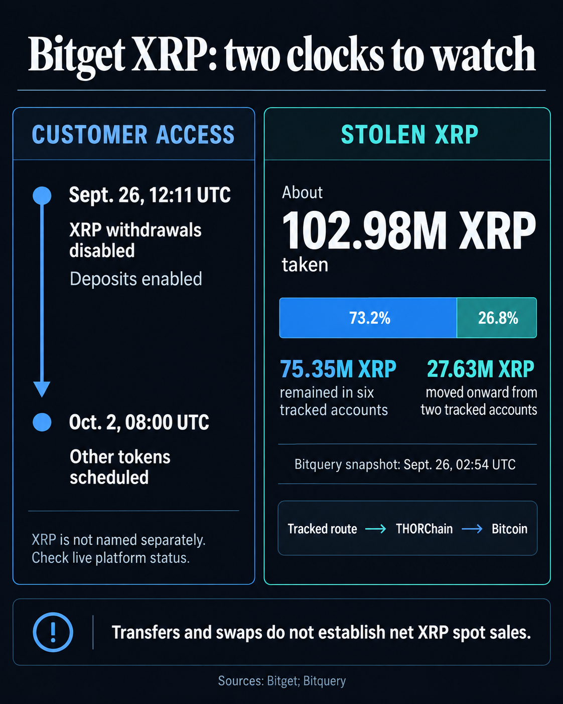 „Bitget“ sustabdo XRP išėmimus, kai pajuda 27 mln. pavogtų žetonų