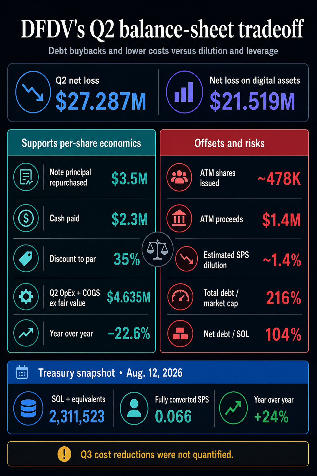 DeFi plėtros ataskaitos apie 27,3 mln. USD nuostolį, esantį antrąjį ketvirtį, esant skoloms, prasidėjimui