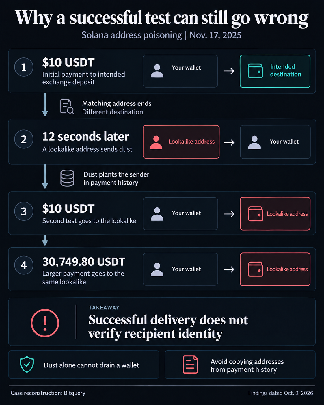 Apsinuodijimas Solana adresu: 10 USD testas, tada 30 750 USD nuostolis