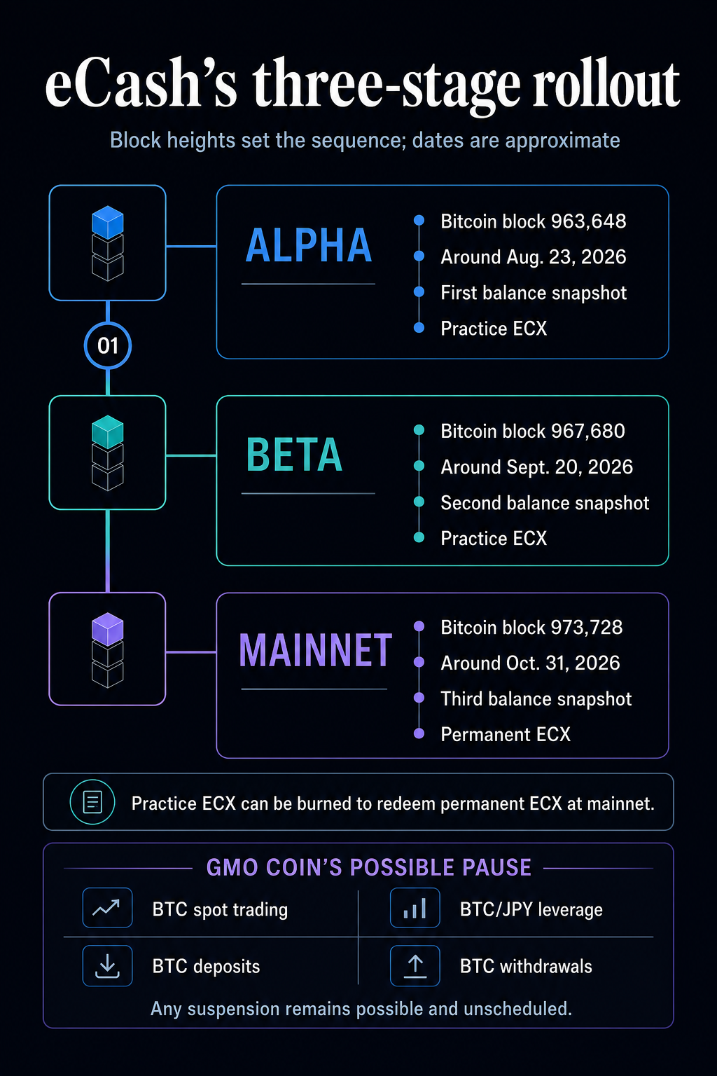 „Bitcoin“ turėtojai susiduria su galimu mainų įšaldymu, nes naujos grandinės diegimas tikrina pakartojimo saugumą ir rinkos stabilumą