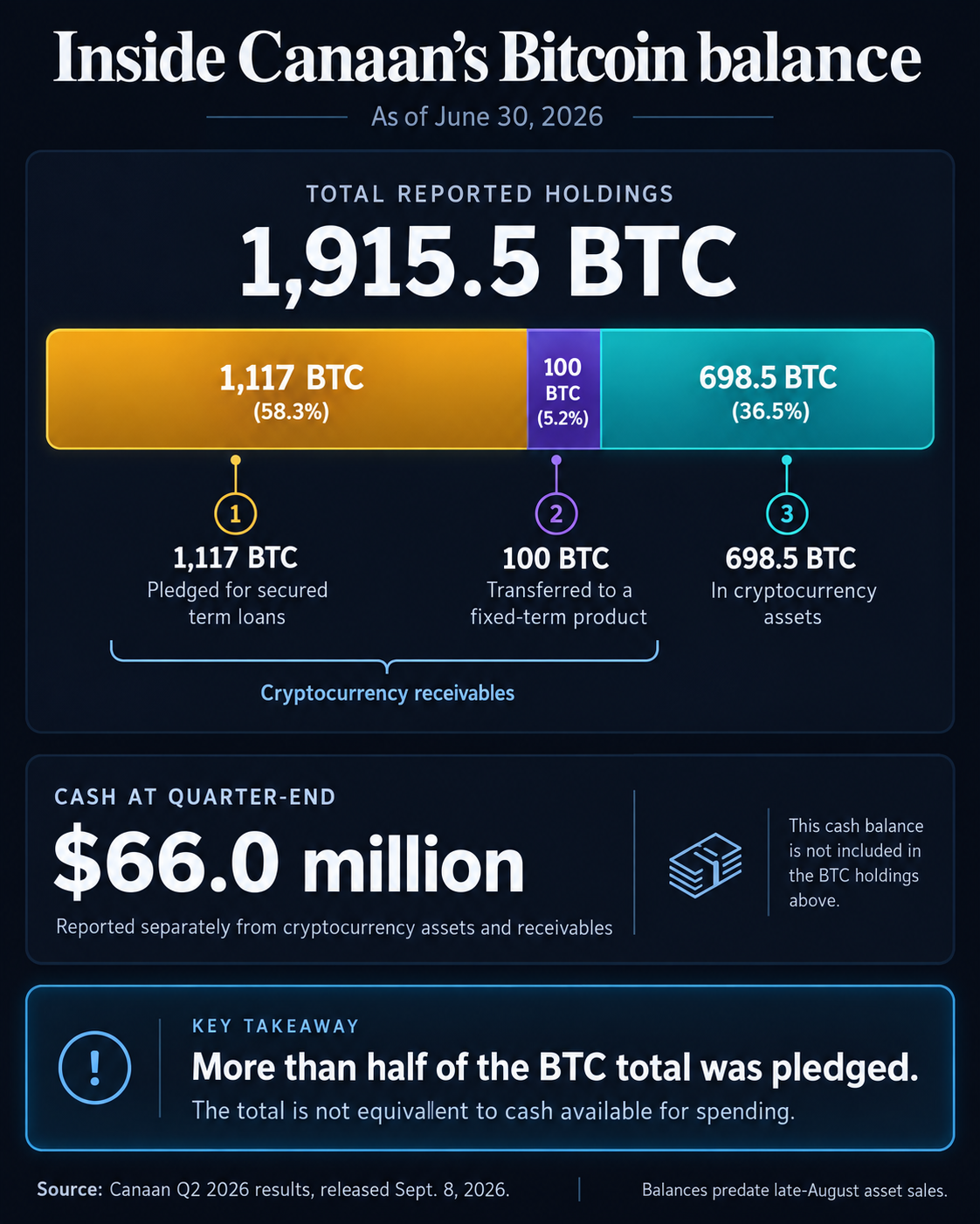 Kanaano pajamos nepaiso nurodymų; 1 117 BTC įkeistas antrąjį ketvirtį