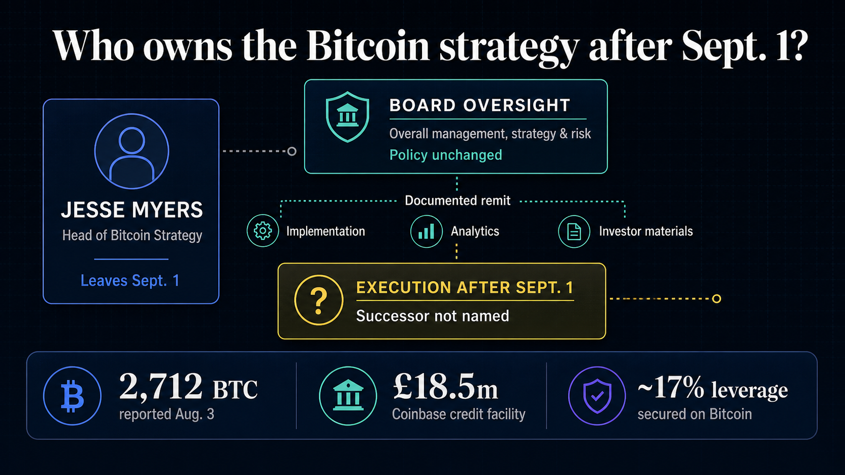 Sumanesnio interneto Bitcoin strategijos vadovas pasitraukia, nes valdyba ir toliau prižiūri