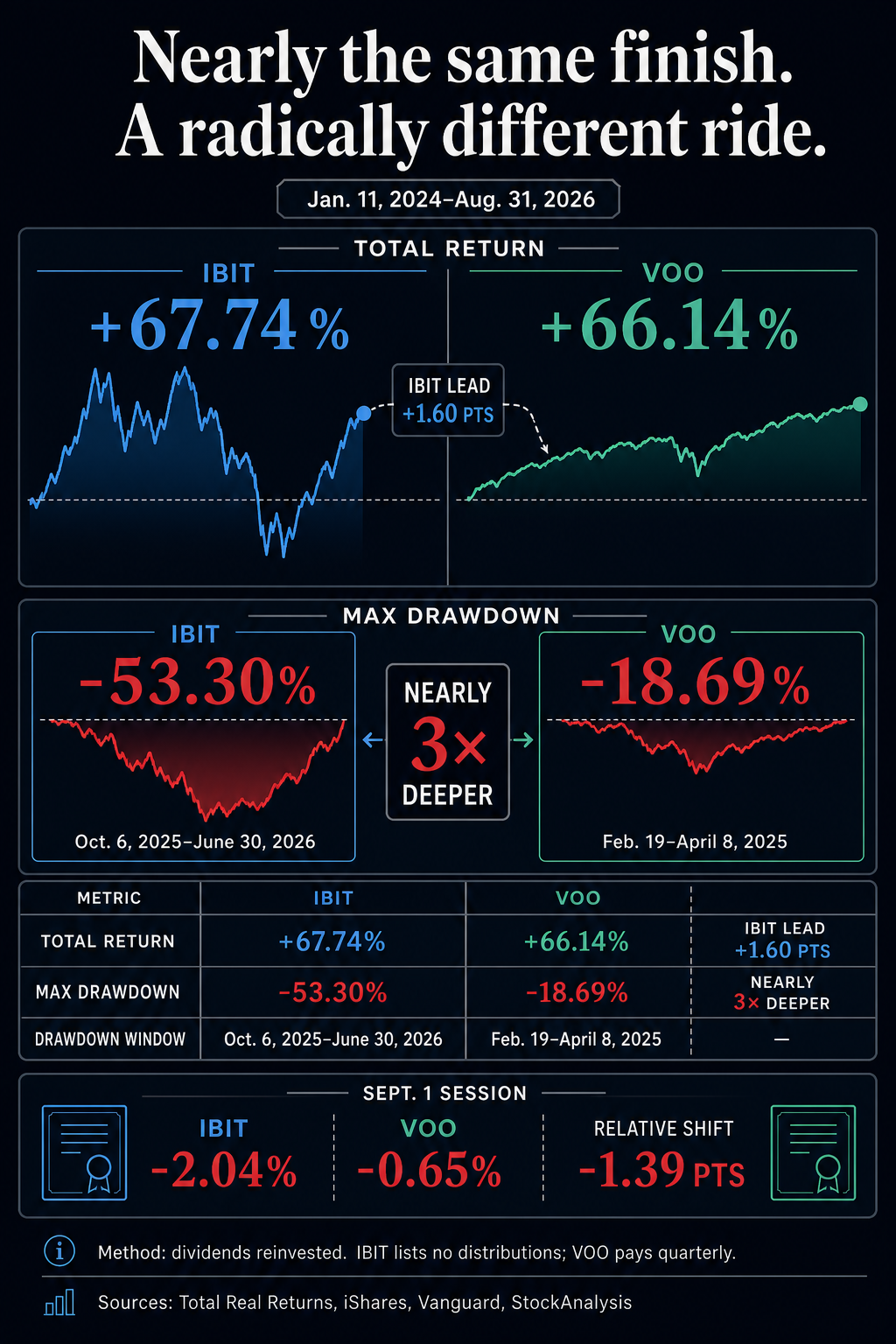 BlackRock Bitcoin ETF įveikė S&P 500