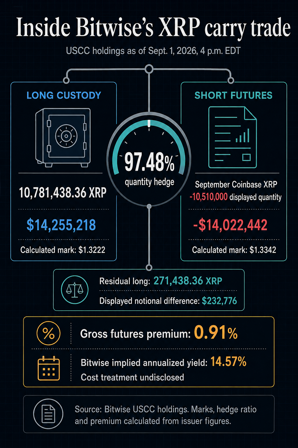 XRP ateities sandorių pajamingumo skirtumas atskleidžia „Bitwise“ 97,5% apsidraudimą