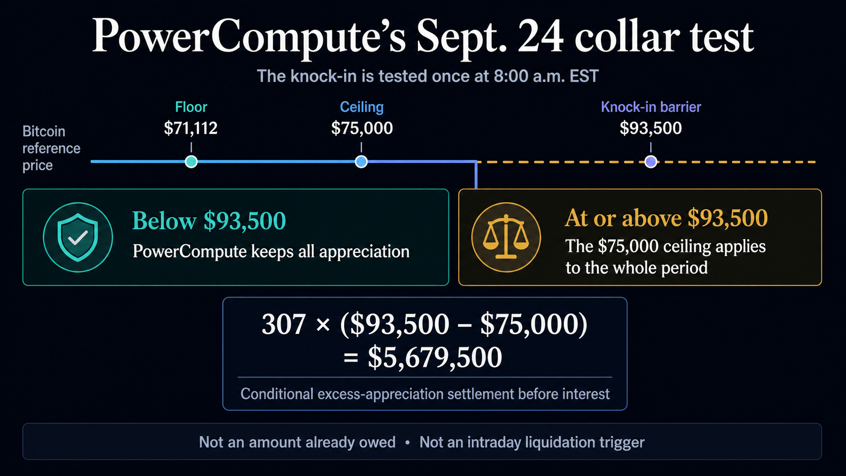 „Bitcoin“ apykaklės atstatymas „PowerCompute“ skolai prideda 3,765 mln. USD