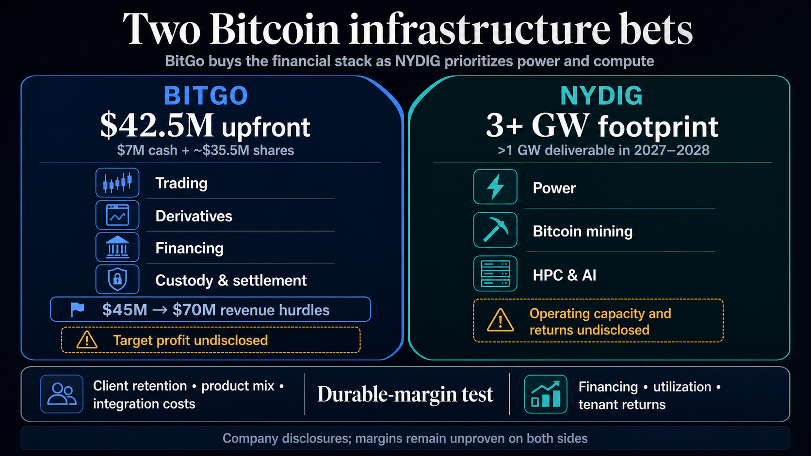 BitGo NYDIG sandoris išbando Bitcoin infrastruktūros maržas