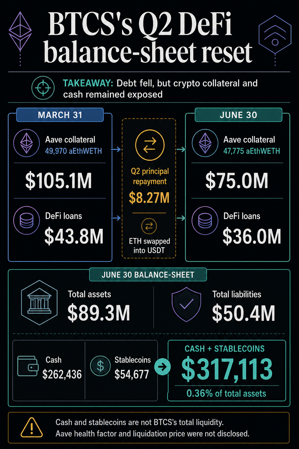 BTCS naudojo „Ethereum“, kad grąžintų „Aave“ skolą, o antrąjį ketvirtį baigė tik 317 000 USD grynaisiais