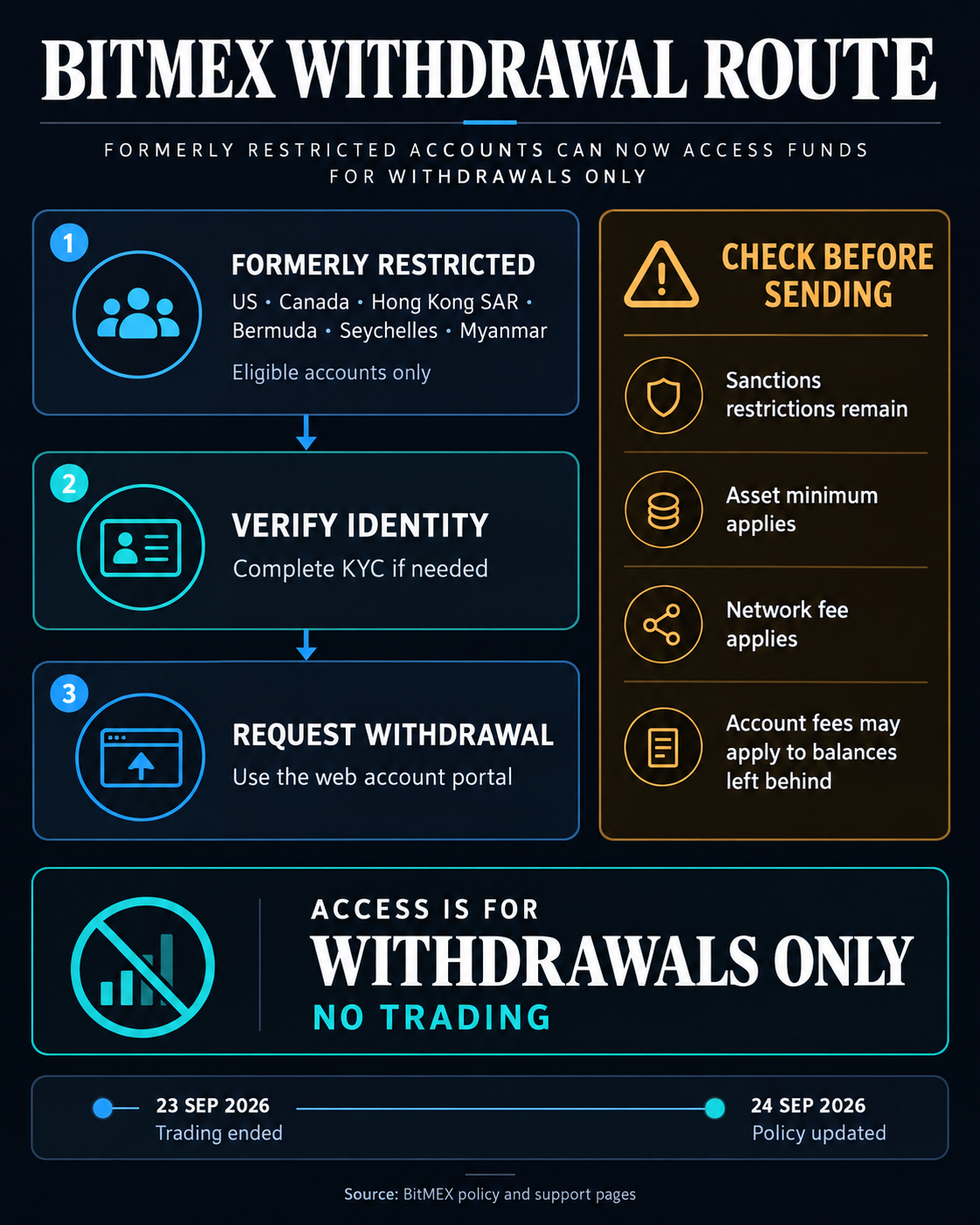 „BitMEX“ atveria lėšų susigrąžinimą klientams, kuriems anksčiau buvo uždrausta naudotis platforma