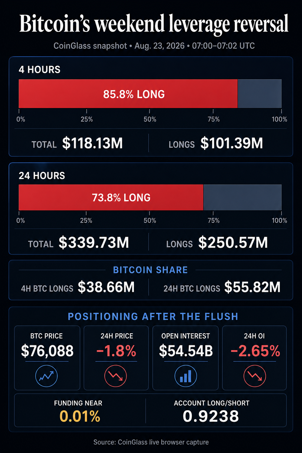 Ilgalaikiai Bitcoin likvidavimai pasiekė 38,7 mln