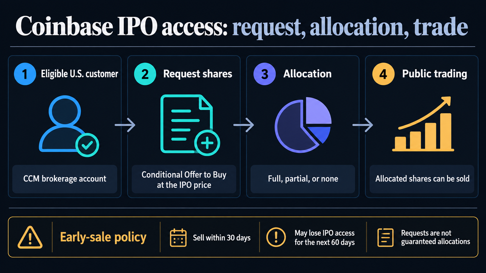 Coinbase žengia ne tik į kriptovaliutą, bet ir su mažmenine prieiga prie 2,2 milijardo USD Oura IPO