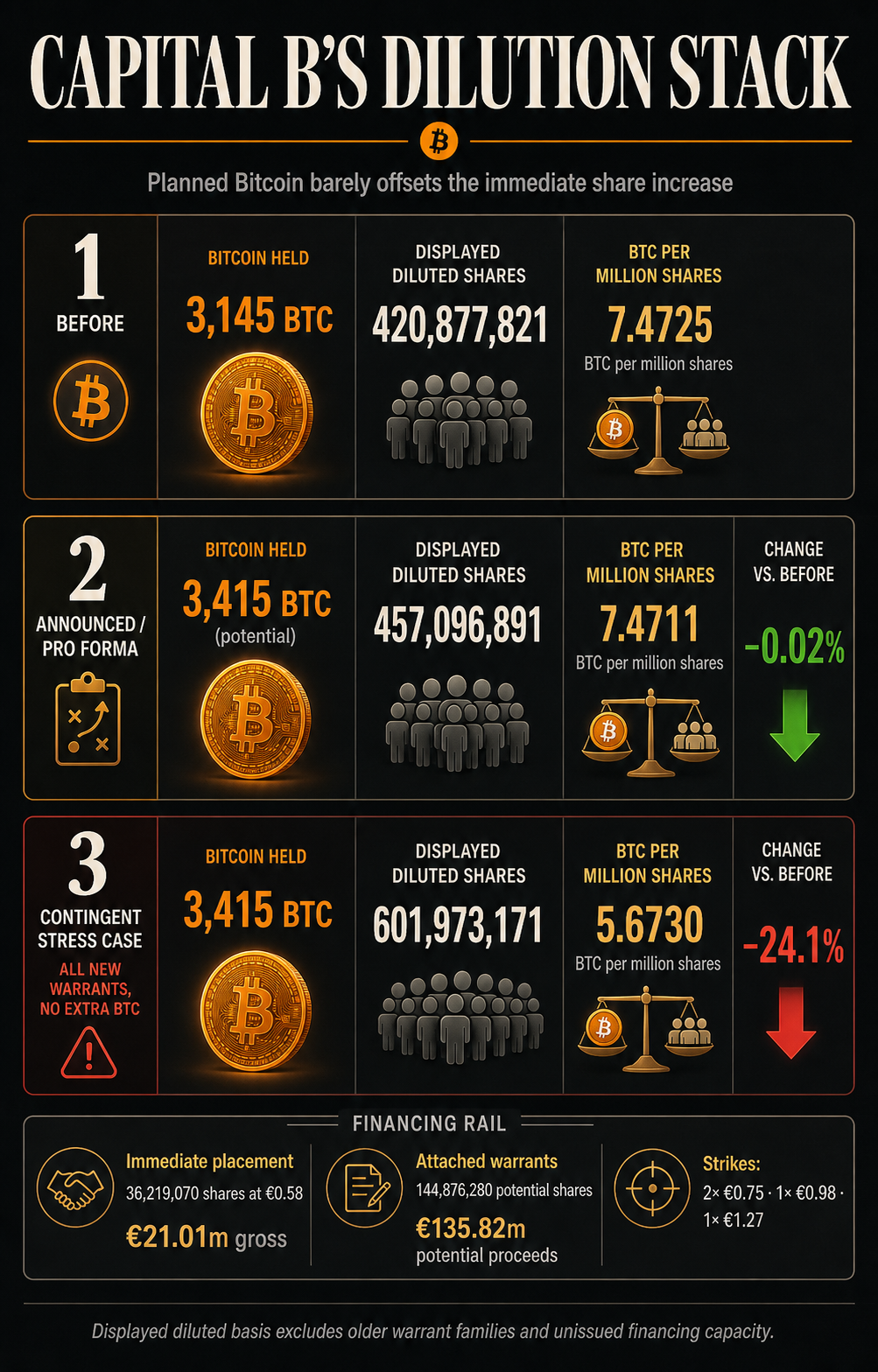 „Capital B“ padidinus „Bitcoin“ 21 mln. eurų yra susijusi su didele orderio sumažėjimo rizika