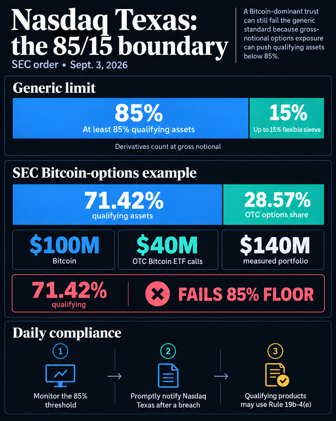SEC suteikia „Bitcoin-heavy“ patikos fondams naują 15% langą, leidžiantį peržengti esamas įtraukimo į sąrašą taisykles