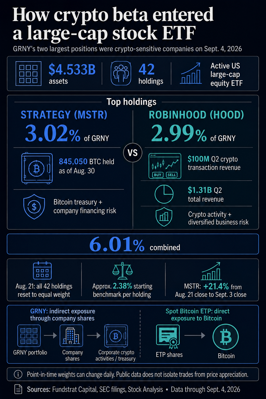 Strategija ir „Robinhood“ valdo 4,5 mlrd. USD GRNY ETF