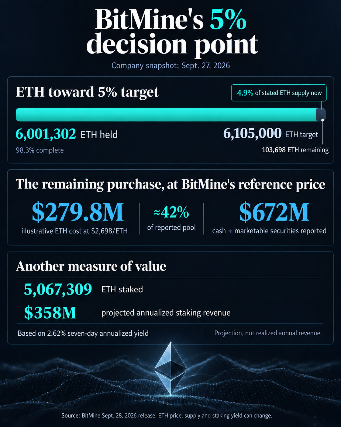 BitMine artėja prie 5% Ethereum slenksčio, tačiau akcijų vertinimo taisyklės diktuoja kitą žingsnį
